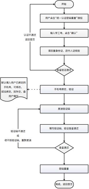 信息化公共服务平台(统一身份认证)忘